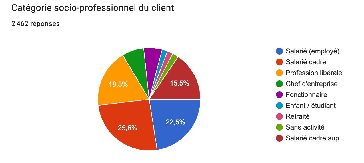 Catégorie sociaux PER 