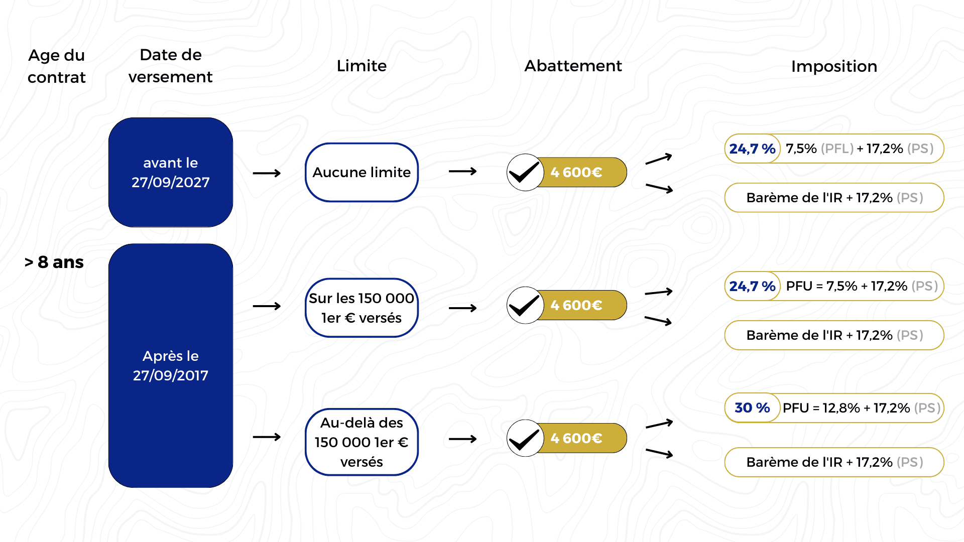 Fiscalité assurance vie après 8 ans - 2023.png