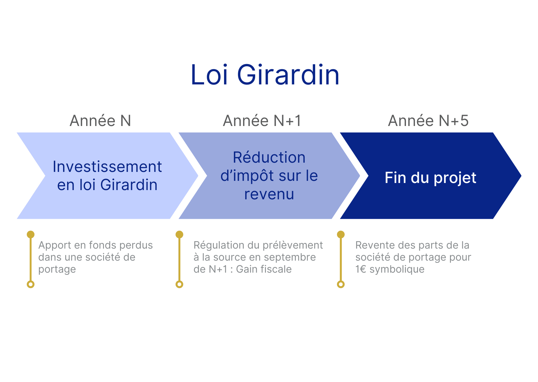 Schéma Girardin (1).png